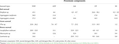 Prospects of dietary seaweeds and their bioactive compounds in sustainable poultry production systems: A symphony of good things?